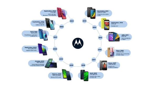Motorola celebra el 10º aniversario de la familia Moto G